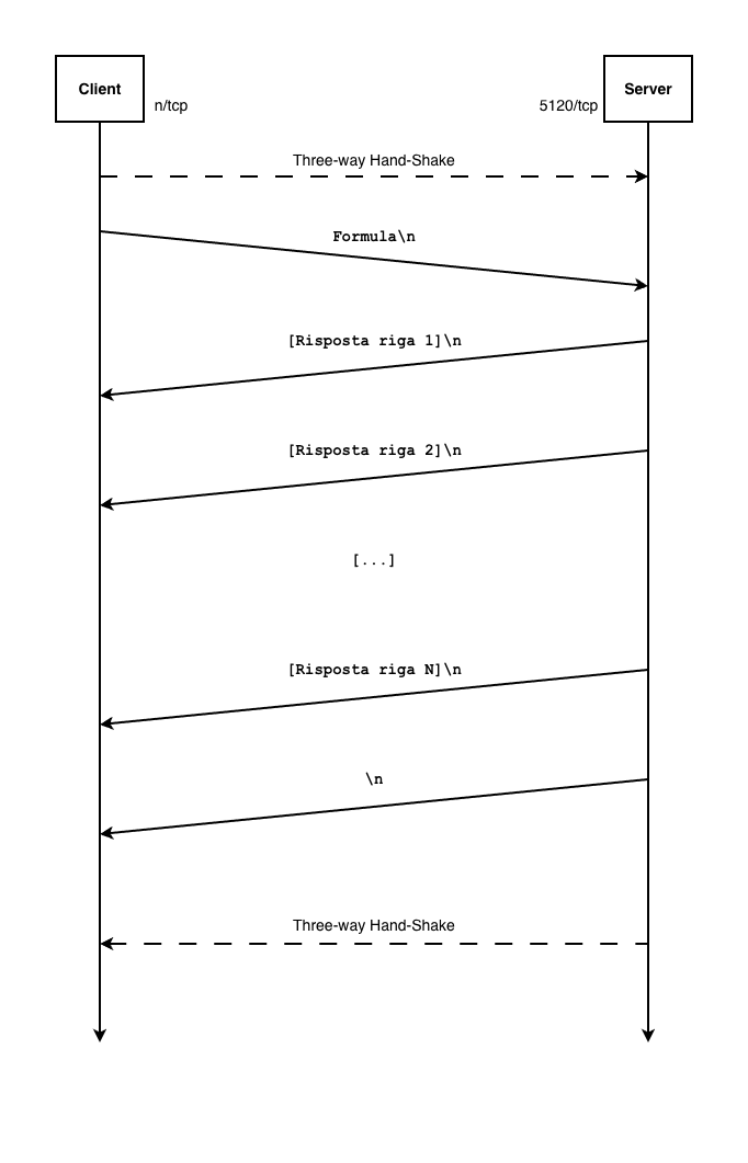 diagramma temporale